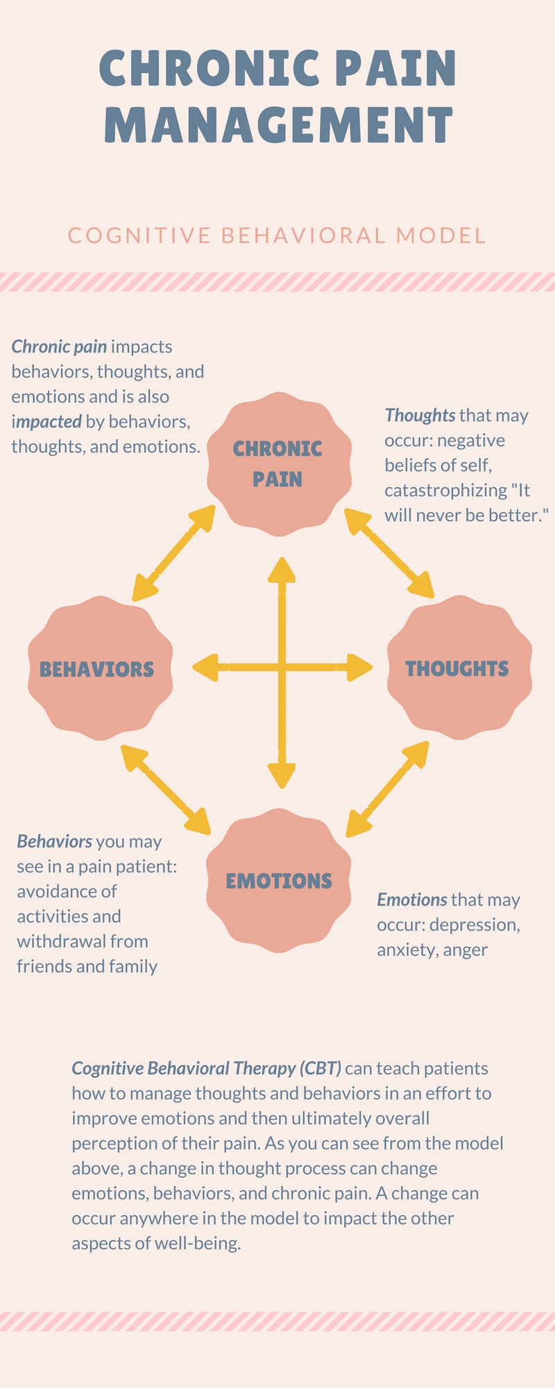 Cognitive-behavioral therapy for pain relief